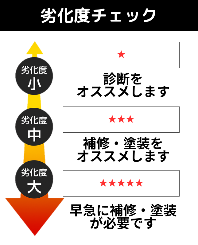 外壁劣化度チェック表